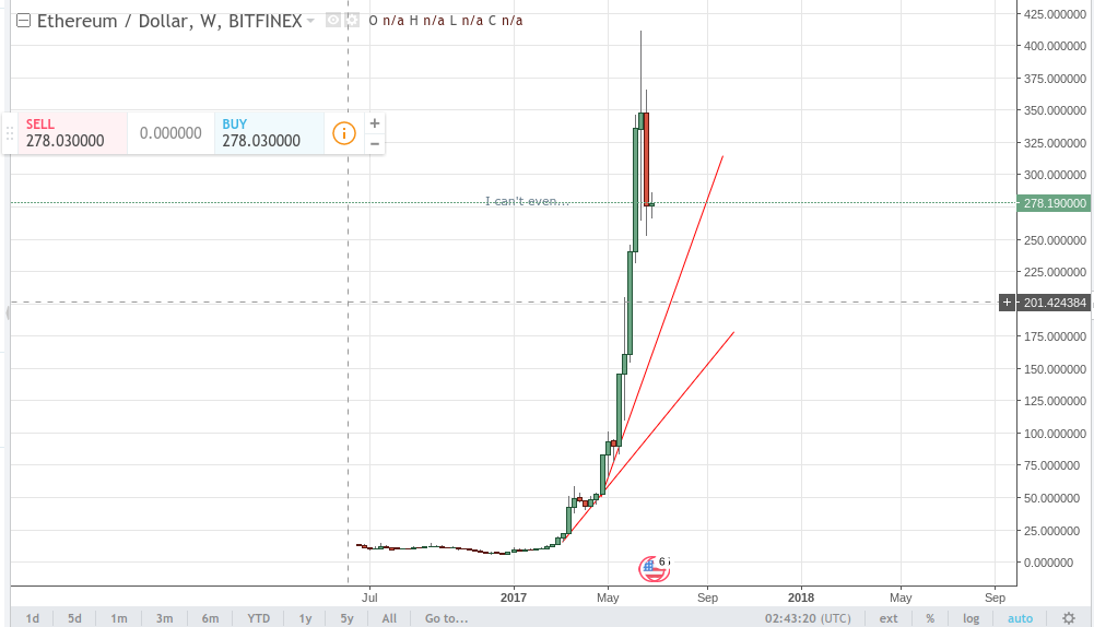 $50 Bitcoin Transactions Fees: Are They Long Gone?